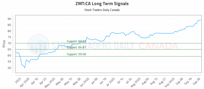 Stock Chart for ZMT:CA