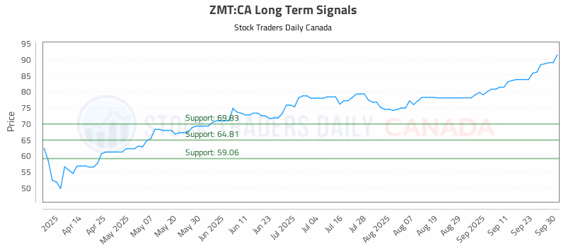 Stock Chart for ZMT:CA