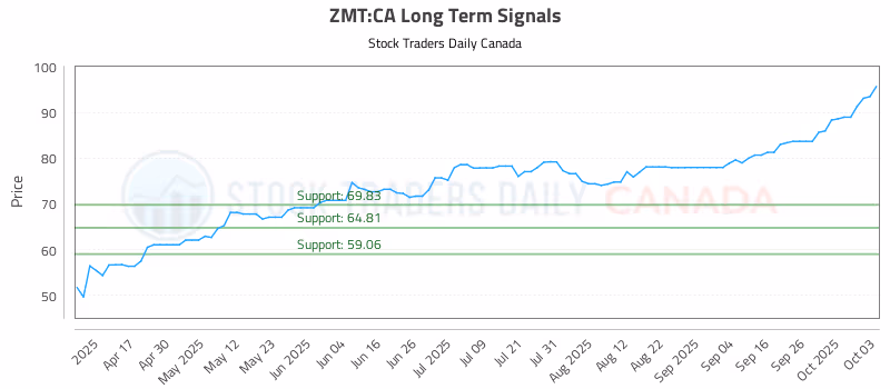 Stock Chart for ZMT:CA