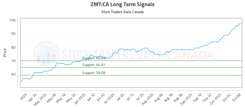 Stock Chart for ZMT:CA