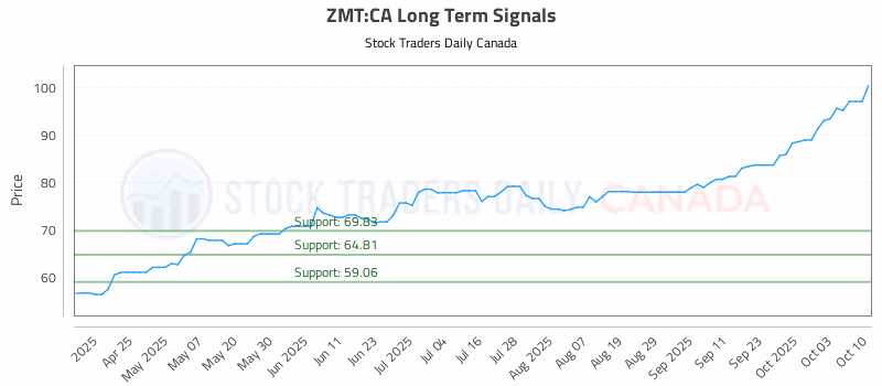Stock Chart for ZMT:CA