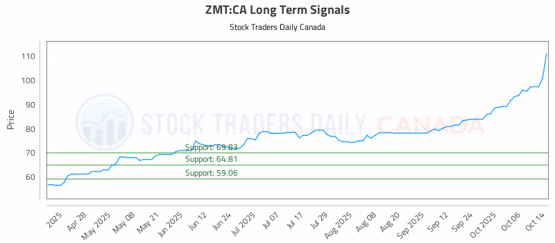 Stock Chart for ZMT:CA