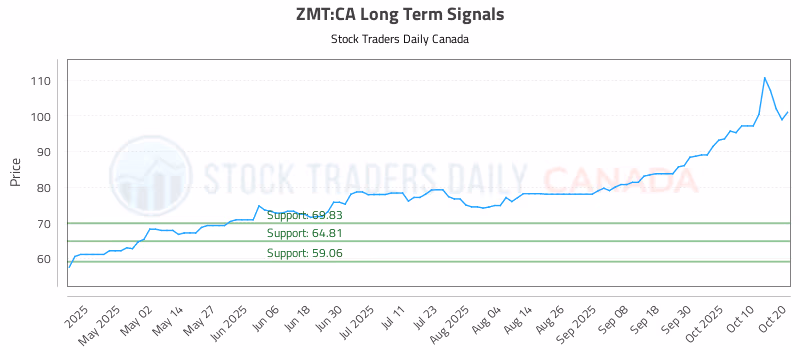 Stock Chart for ZMT:CA
