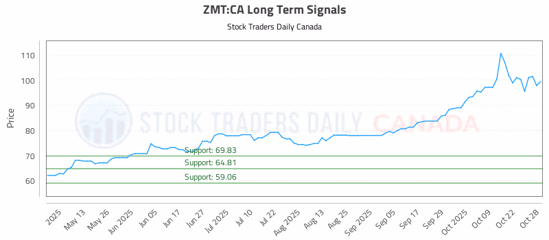 Stock Chart for ZMT:CA