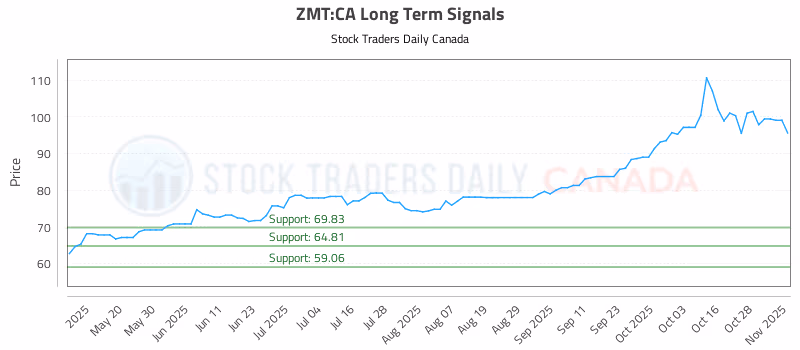 Stock Chart for ZMT:CA