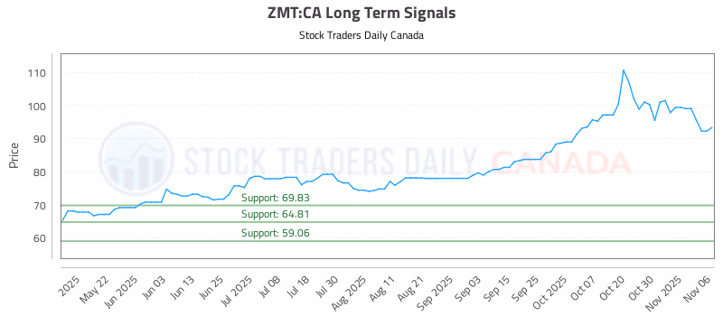 Stock Chart for ZMT:CA