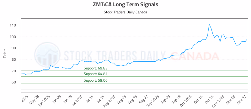 Stock Chart for ZMT:CA