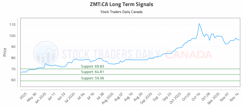 Stock Chart for ZMT:CA