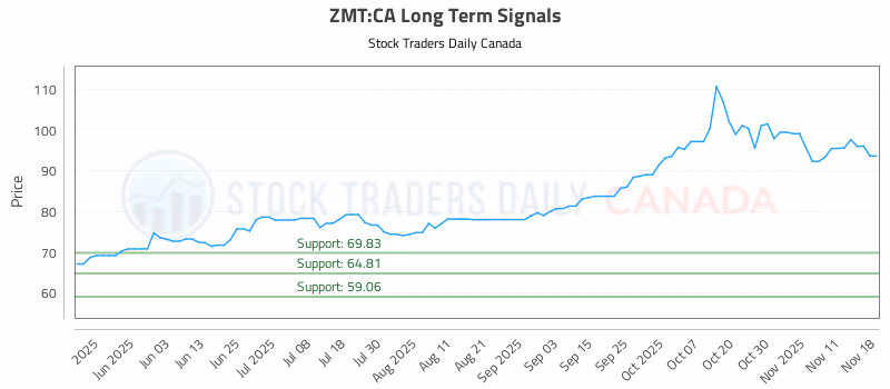 Stock Chart for ZMT:CA