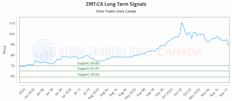 Stock Chart for ZMT:CA