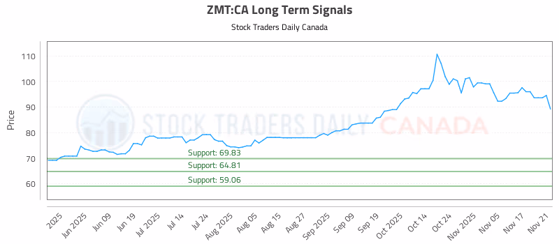 Stock Chart for ZMT:CA