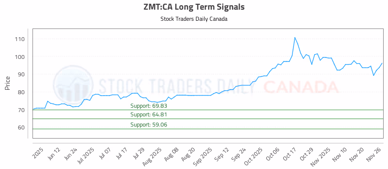 Stock Chart for ZMT:CA
