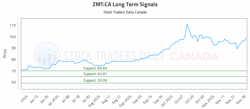 Stock Chart for ZMT:CA