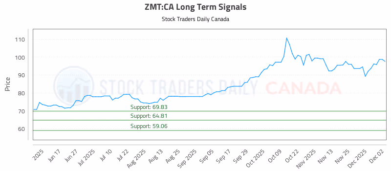 Stock Chart for ZMT:CA