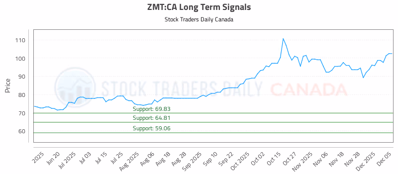 Stock Chart for ZMT:CA