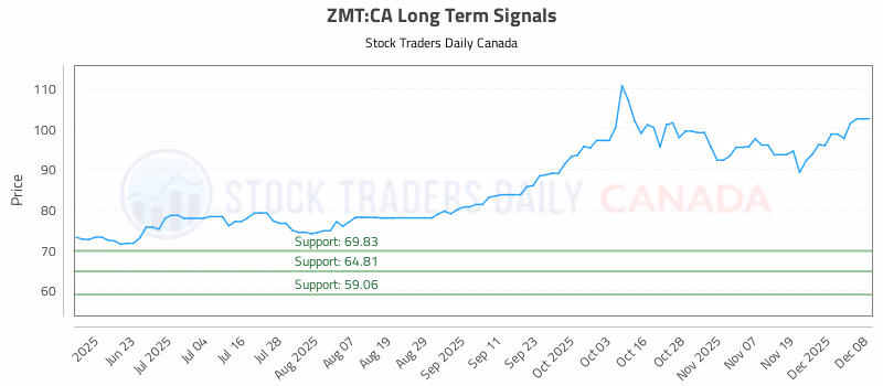 Stock Chart for ZMT:CA