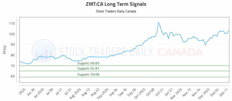 Stock Chart for ZMT:CA