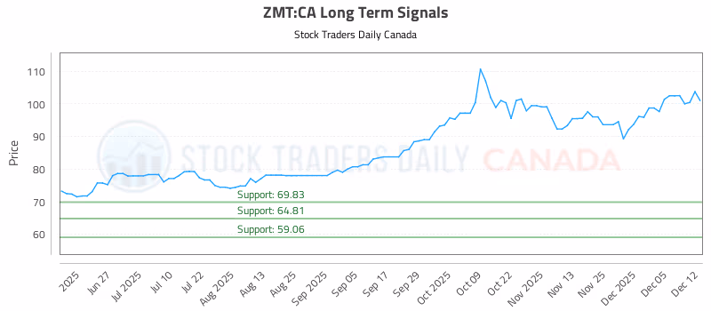 Stock Chart for ZMT:CA