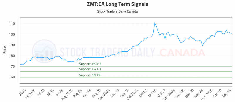 Stock Chart for ZMT:CA