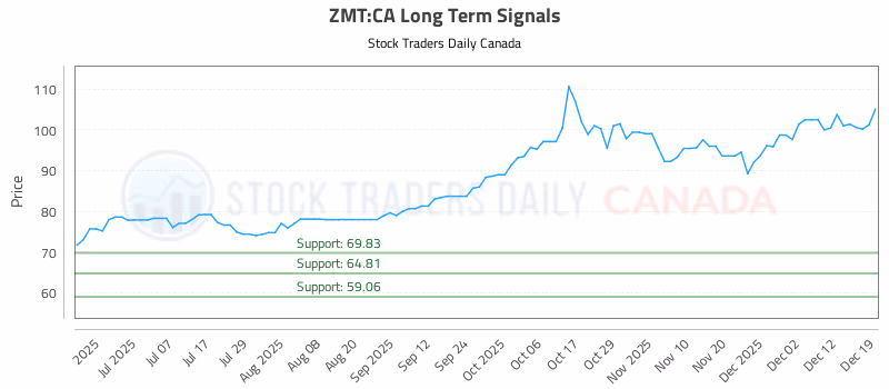 Stock Chart for ZMT:CA
