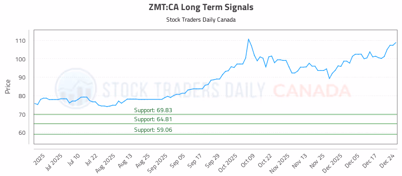 Stock Chart for ZMT:CA