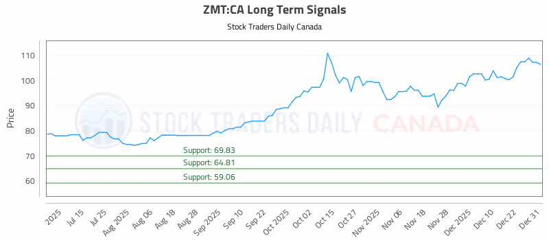 Stock Chart for ZMT:CA