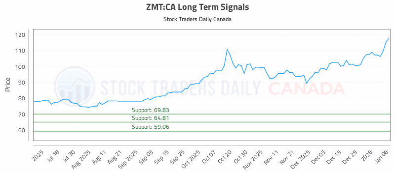 Stock Chart for ZMT:CA