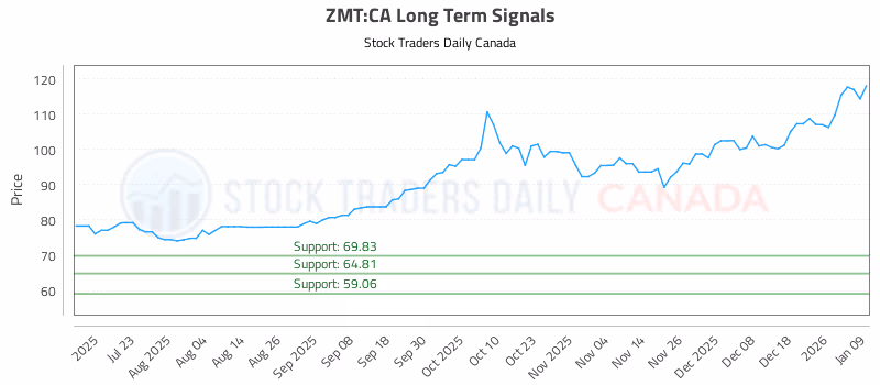 Stock Chart for ZMT:CA