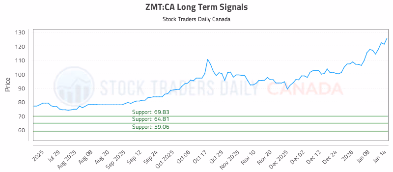 Stock Chart for ZMT:CA