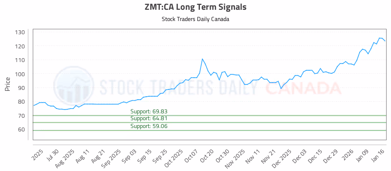 Stock Chart for ZMT:CA