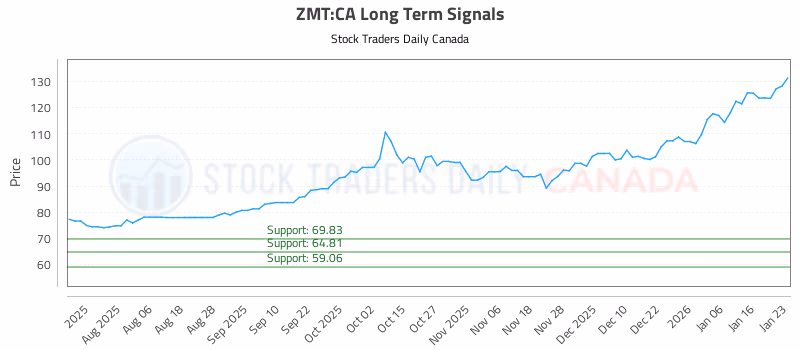 Stock Chart for ZMT:CA