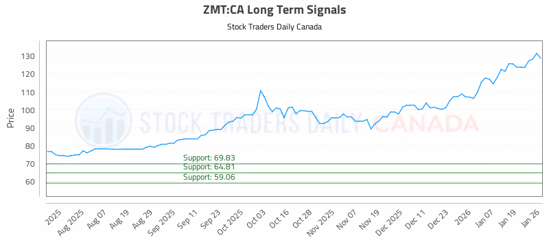 Stock Chart for ZMT:CA
