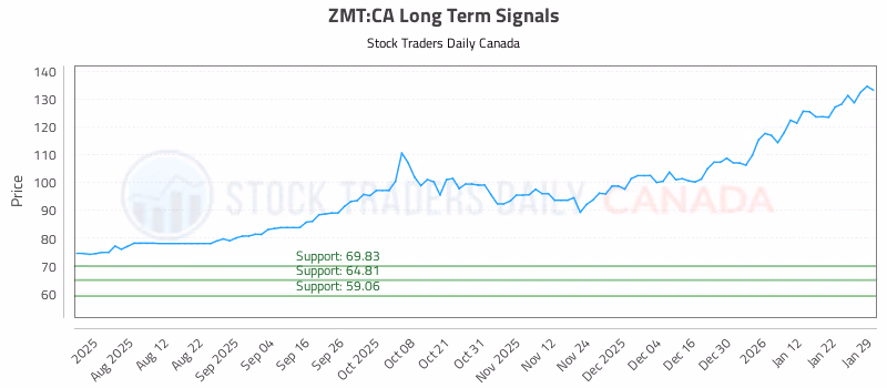 Stock Chart for ZMT:CA