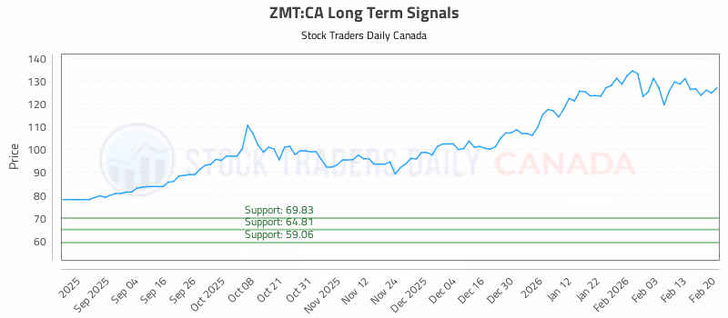 Stock Chart for ZMT:CA