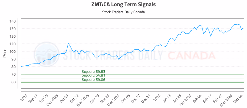 Stock Chart for ZMT:CA