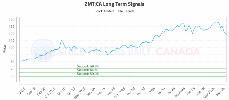 Stock Chart for ZMT:CA