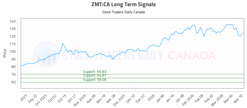 Stock Chart for ZMT:CA