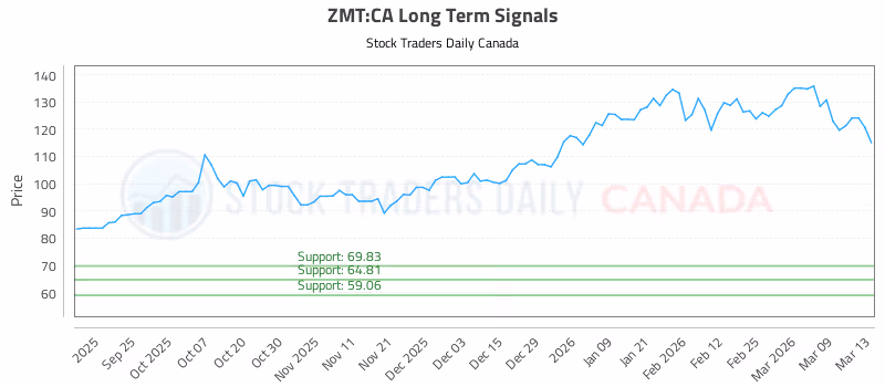 Stock Chart for ZMT:CA