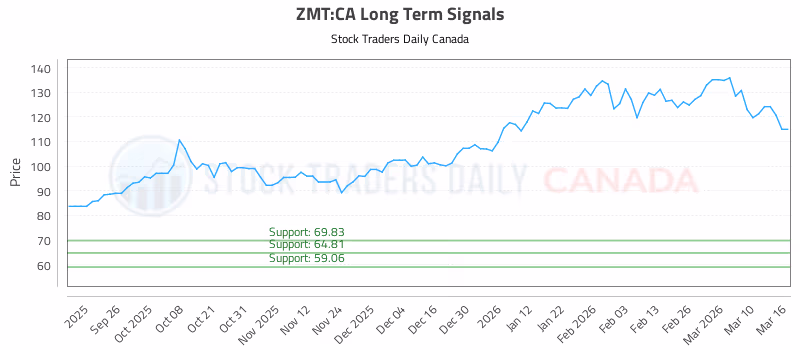 Stock Chart for ZMT:CA