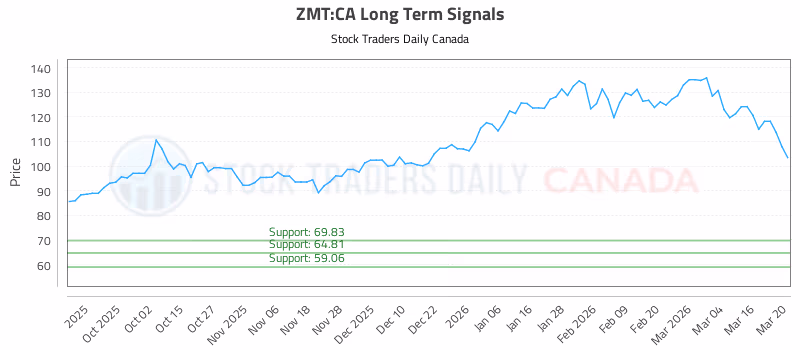 Stock Chart for ZMT:CA