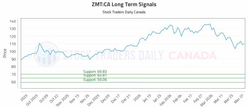 Stock Chart for ZMT:CA