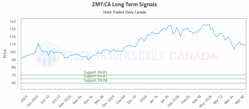 Stock Chart for ZMT:CA