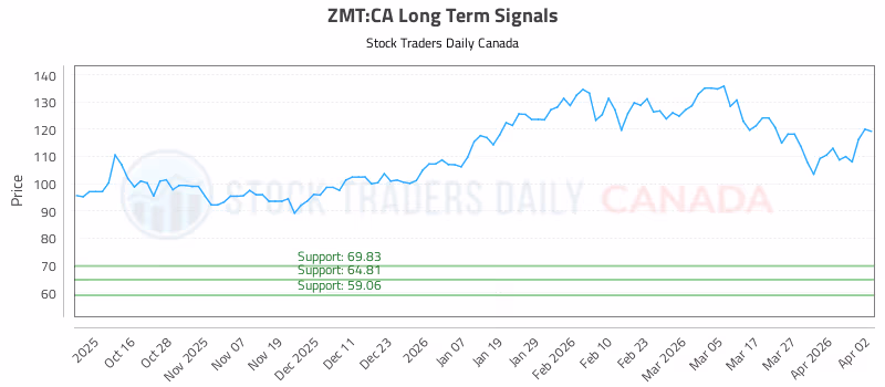 Stock Chart for ZMT:CA