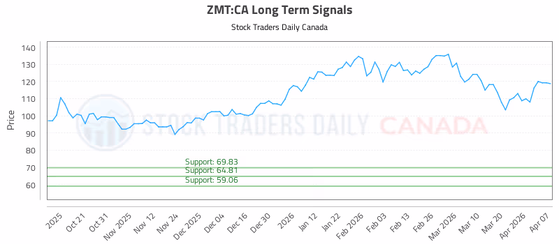 Stock Chart for ZMT:CA