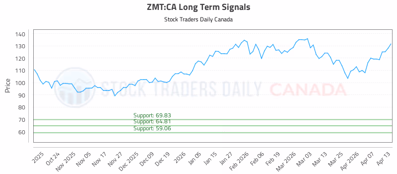 Stock Chart for ZMT:CA