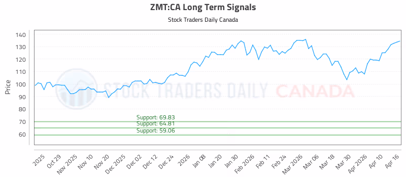 Stock Chart for ZMT:CA
