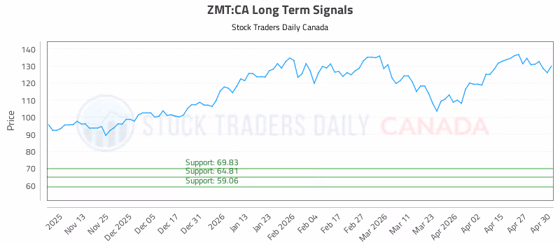 Stock Chart for ZMT:CA