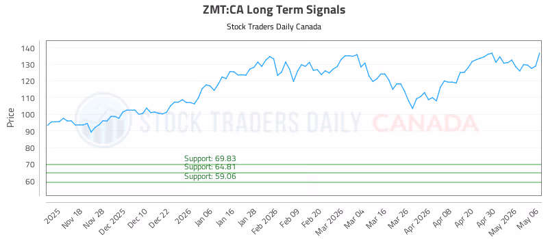Stock Chart for ZMT:CA