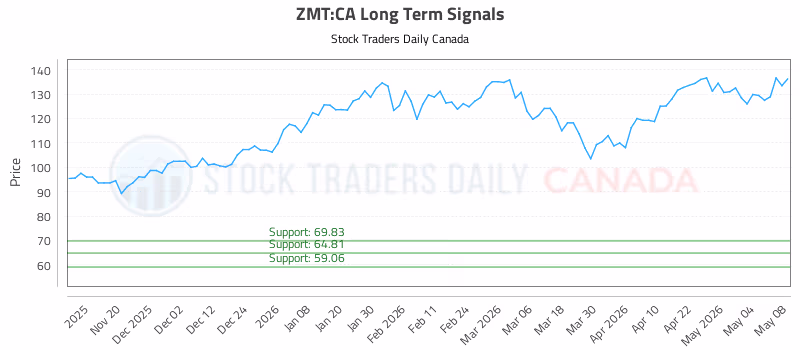 Stock Chart for ZMT:CA