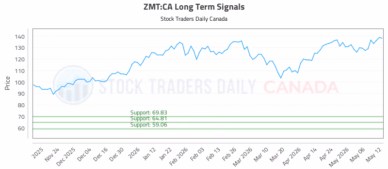 Stock Chart for ZMT:CA
